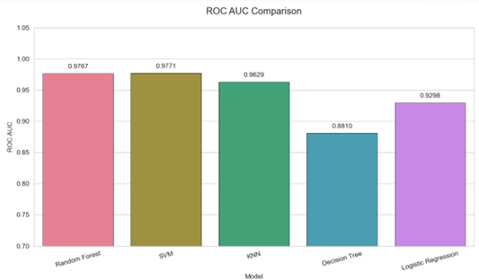 ROC AUC Comparison